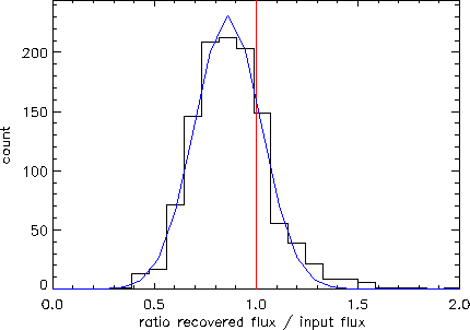 \includegraphics[width=0.85\textwidth]{Chap4/analyse_sim_ELAIS_N10300mJy.eps}
