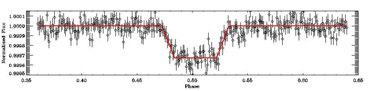 figure1_exo_corot_courbe_lumiere_planeto.png